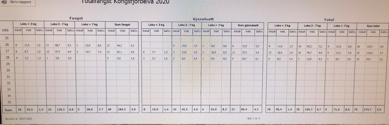Fangstrapport Kongsfjordelva
