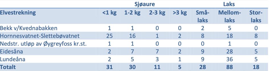 Tabell over talte fisker