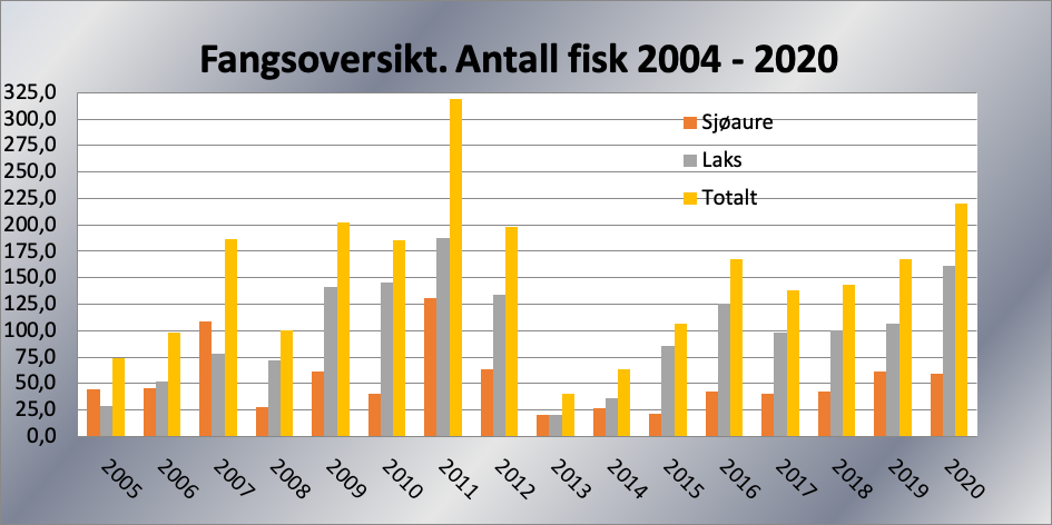 Statistikk. Fangst 2005 - 2020