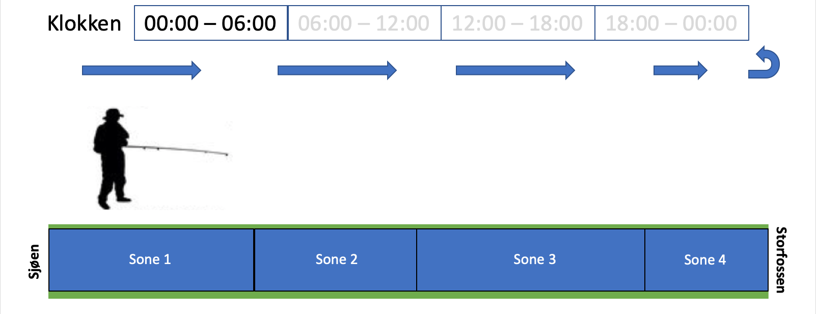 Soneinndeling og rotasjon