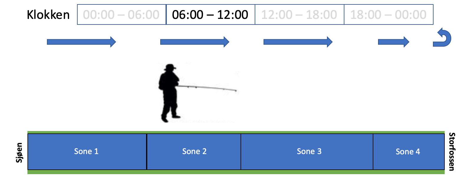 Soneinndeling og rotasjon i Toåa