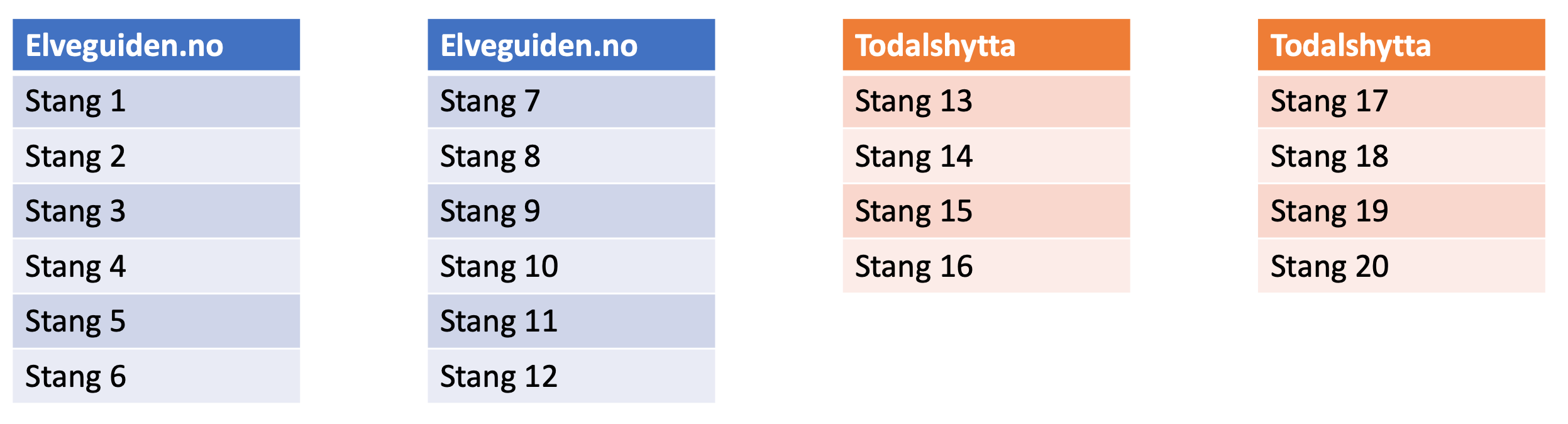 Rotasjonsgrupper Toåa