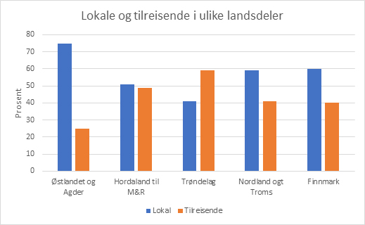 Lokale og tilreisende sportsfiskere i Norge