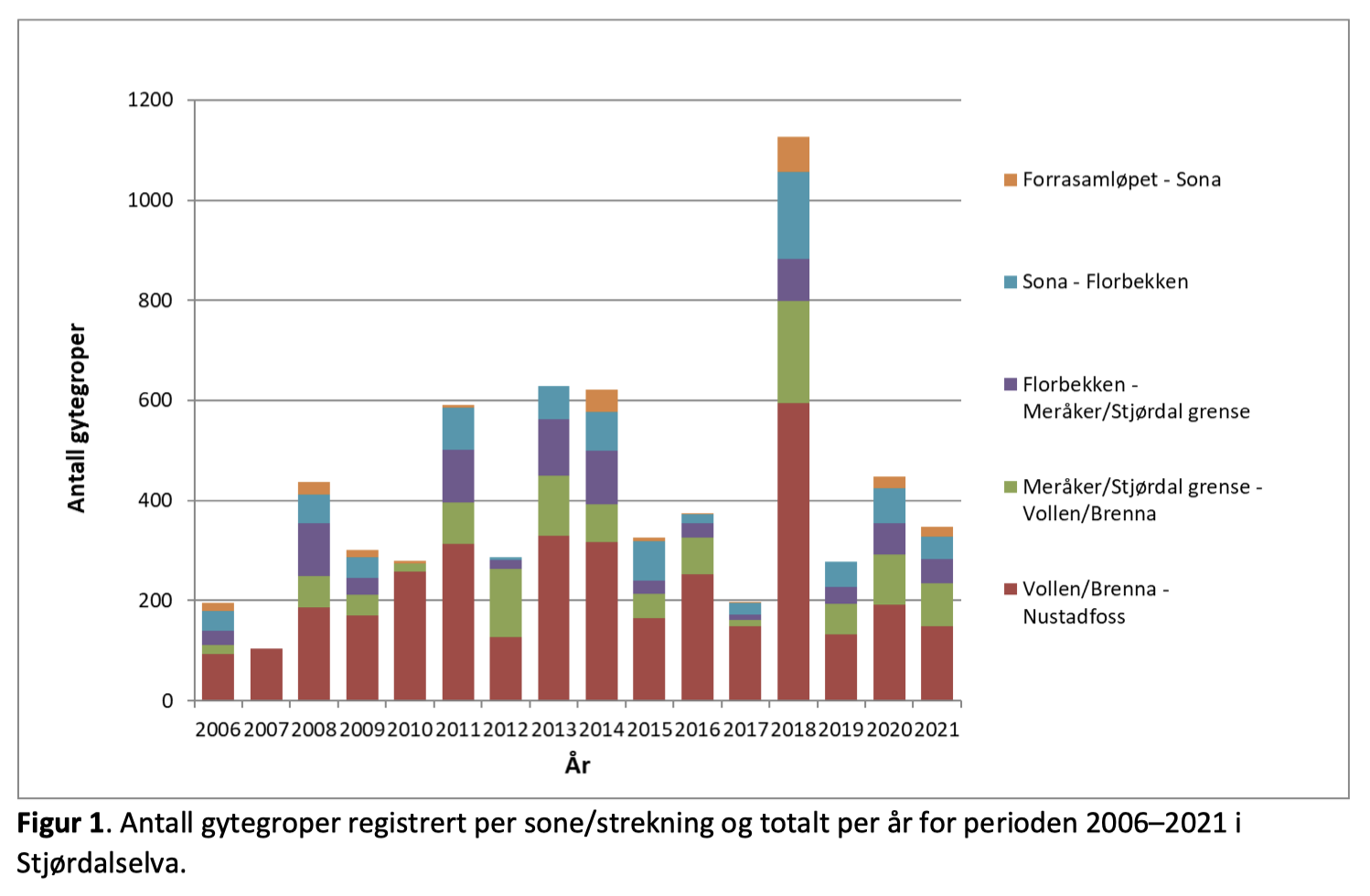2021 Gytegropsregistering per sone