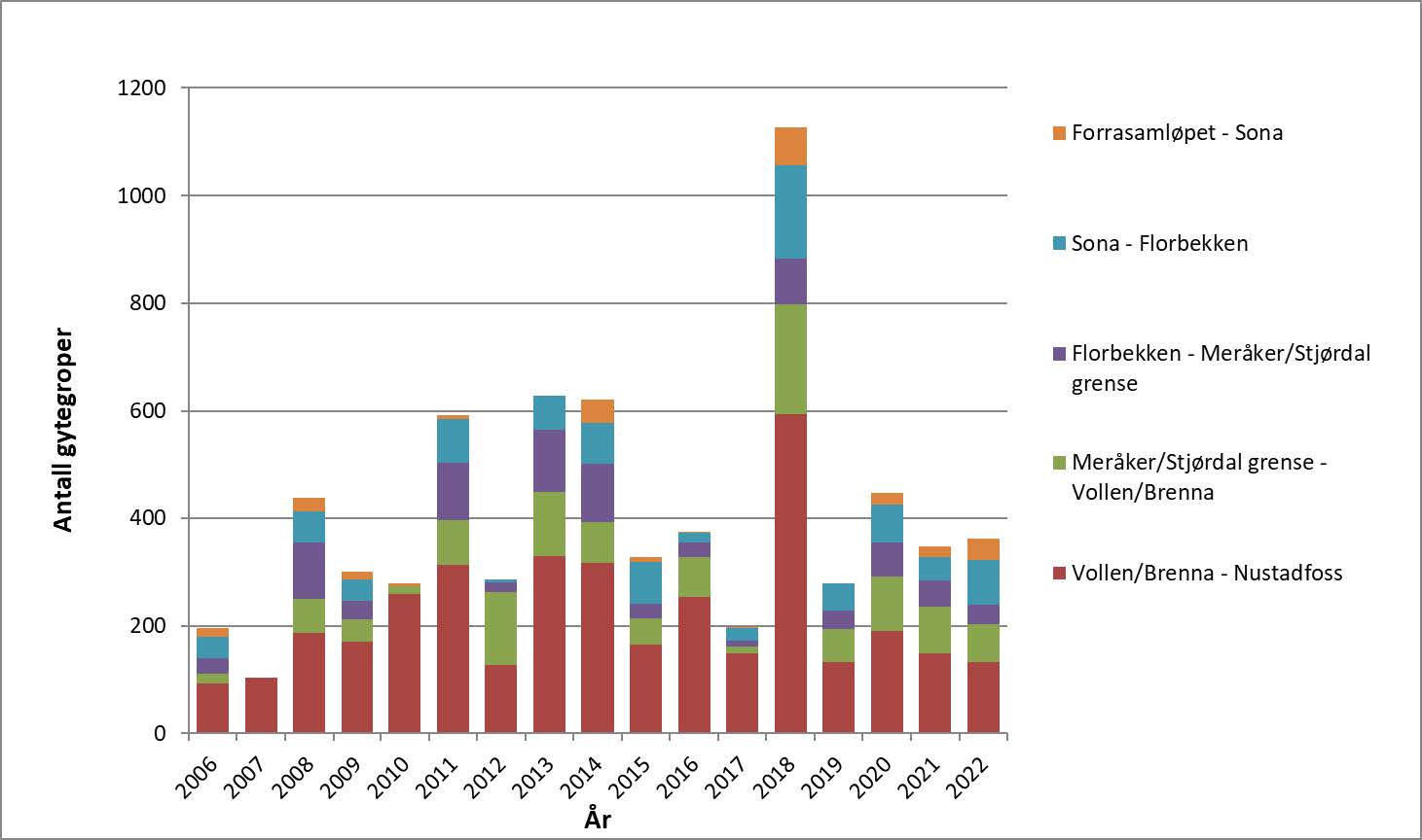 Gytegropregistreringer 2022