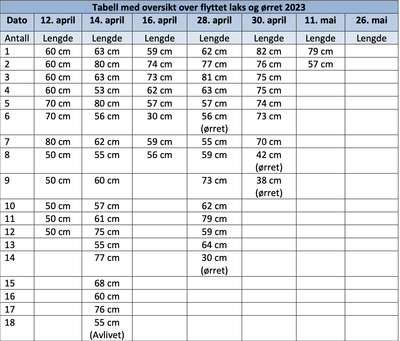 Tabell med oversikt over flyttet laks og ørret 2023