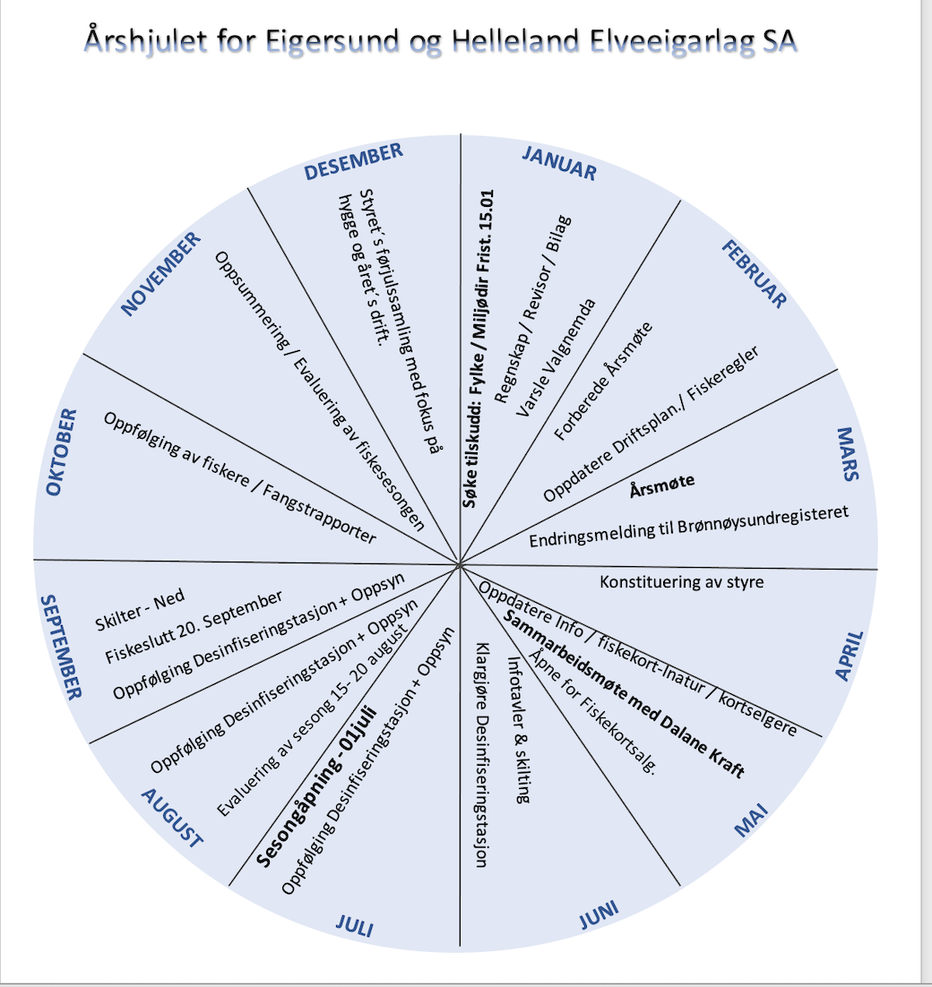 Årshjulet for Hellelandselva