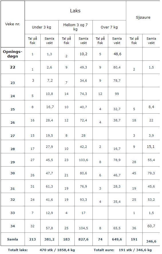 Fangstrapportering 2010