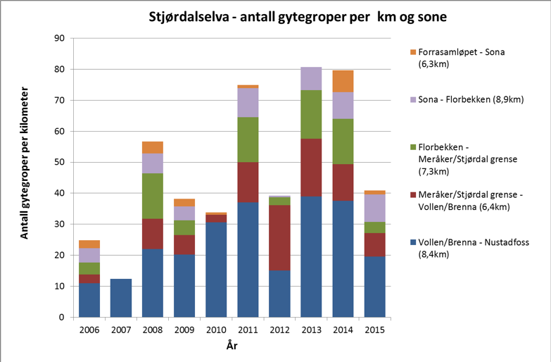 Gytegropregistrering per km og sone.