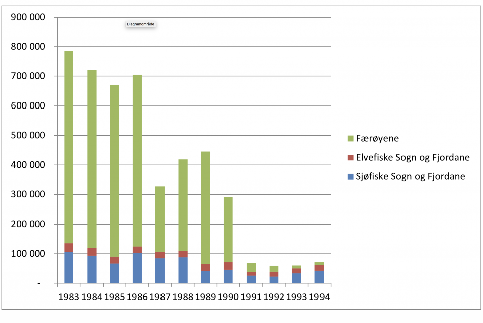 Samlet uttak av laks i Sogn og Fjordane og på Færøyene. Gjenutsatt laks er ikke medregnet.