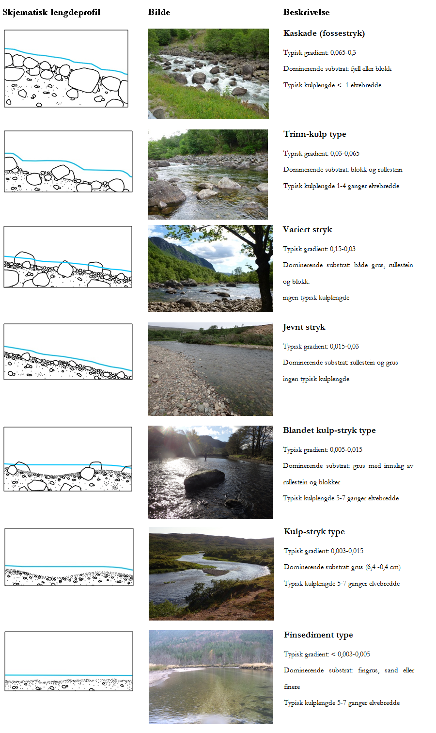 Forenklet oversikt over morfologiske elvetyper i lengdeprofil med tilhørende gradient og dominerende substrat (modifisert etter Montgomery & Buffington 1997 og Hauer & Pulg 2018). Til orientering for valg av substrattype og elveform i lengdeprofil ved restaurering og habitattiltak. (Blokk > 50 cm, rullestein 10-50 cm, grus 1-10 cm, fingrus og sand < 1 cm).