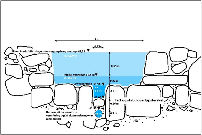 Vanninntak for et sideløp i et deltaområde til Vassbygdelva (Aurland). Skjematisk tegning. Inntakets utforming er dimensjonert for den lavest kjente vannføring, slik at tørrfall unngås (spalteformet lavvannsrenne). Tverrsnittet ovenfor gir dempet vannføring ved flom, men kan lages enda smalere og gjennomgående spalteformet hvis flomvann skal dempes ytterligere.